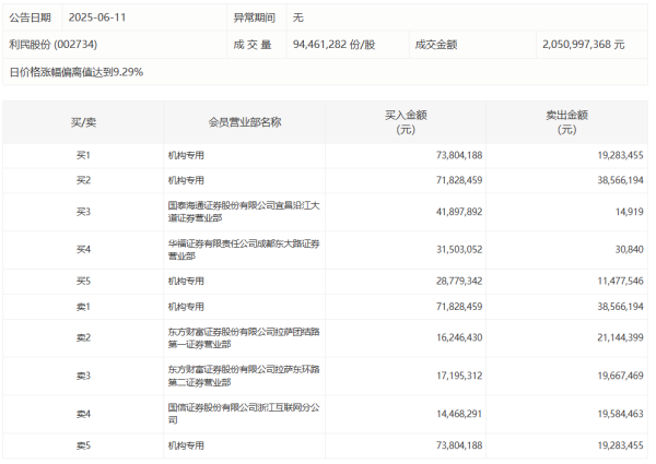 168股票配资 利民股份今日涨停 三机构专用席位净买入1.05亿元